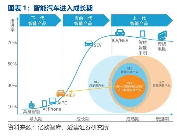 智能汽车产业深度研究:L3车型产品准入智能汽车发展加速(附)(图1)