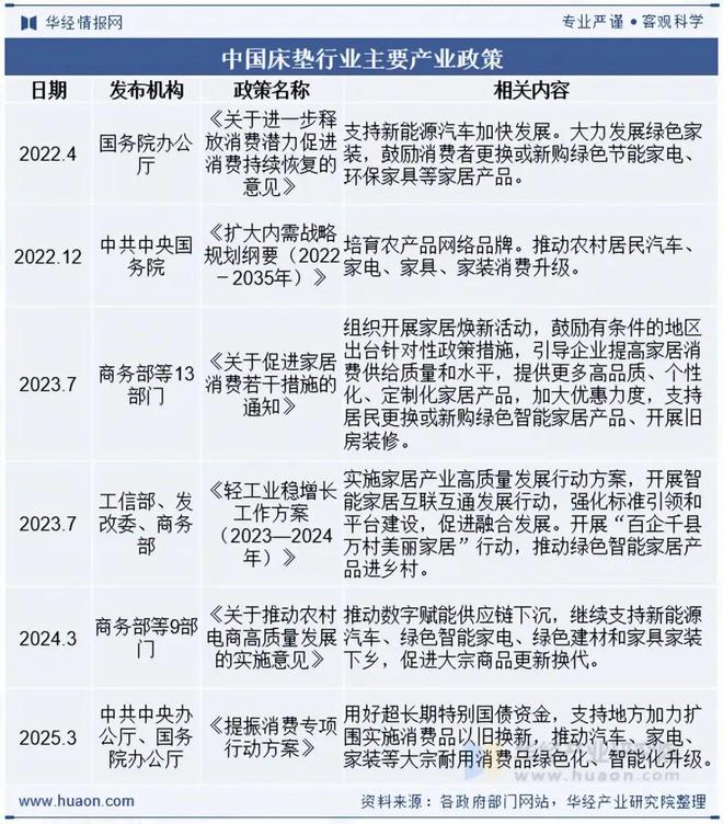 2025年中国床垫行业供需现状及趋势分析：政策大力支持市场空间日益增大「图」(图2)