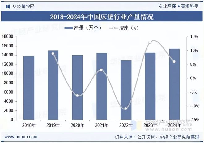 2025年中国床垫行业供需现状及趋势分析：政策大力支持市场空间日益增大「图」(图5)