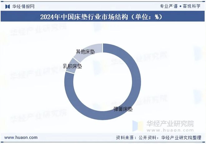 2025年中国床垫行业供需现状及趋势分析：政策大力支持市场空间日益增大「图」(图9)