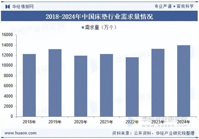 2025年中国床垫行业供需现状及趋势分析：政策大力支持市场空间日益增大「图」(图7)