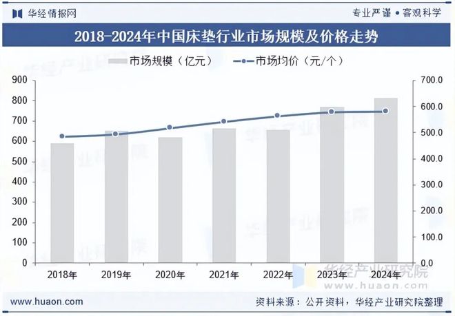2025年中国床垫行业供需现状及趋势分析：政策大力支持市场空间日益增大「图」(图8)