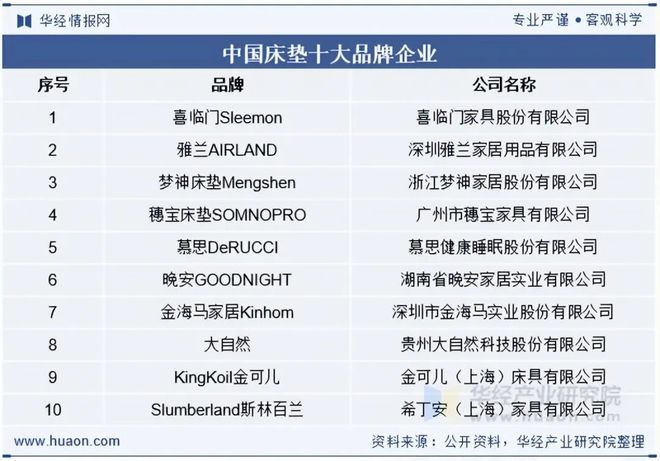 2025年中国床垫行业供需现状及趋势分析：政策大力支持市场空间日益增大「图」(图10)
