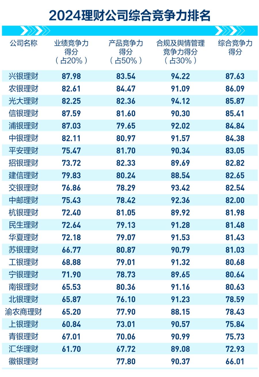2024资管机构竞争力总榜发布：5类机构赛道领跑者揭晓！(图1)