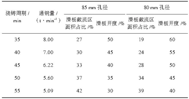 【案例】300t钢包滑板损坏原因分析及提高其连用率的技术改进(图9)