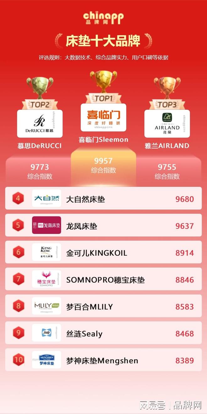 2026床垫十大品牌品牌网chinapp解析床垫行业十大核心优势(图1)