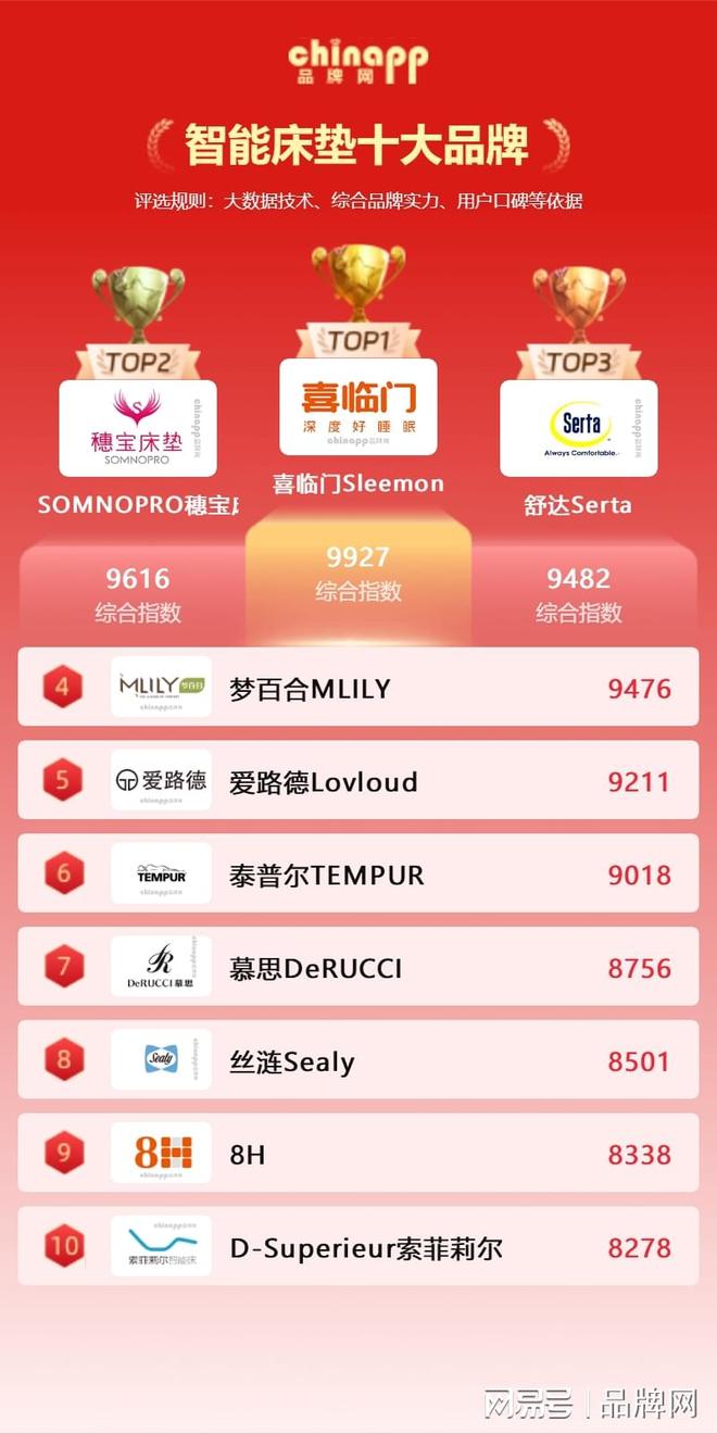 2026智能床垫十大品牌十大智能床垫牌子有哪些品牌网chinapp(图1)