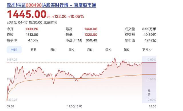 大风财经硬科技发力西安一公司源杰科技（688498SH）股价力压茅台成A股股王(图1)